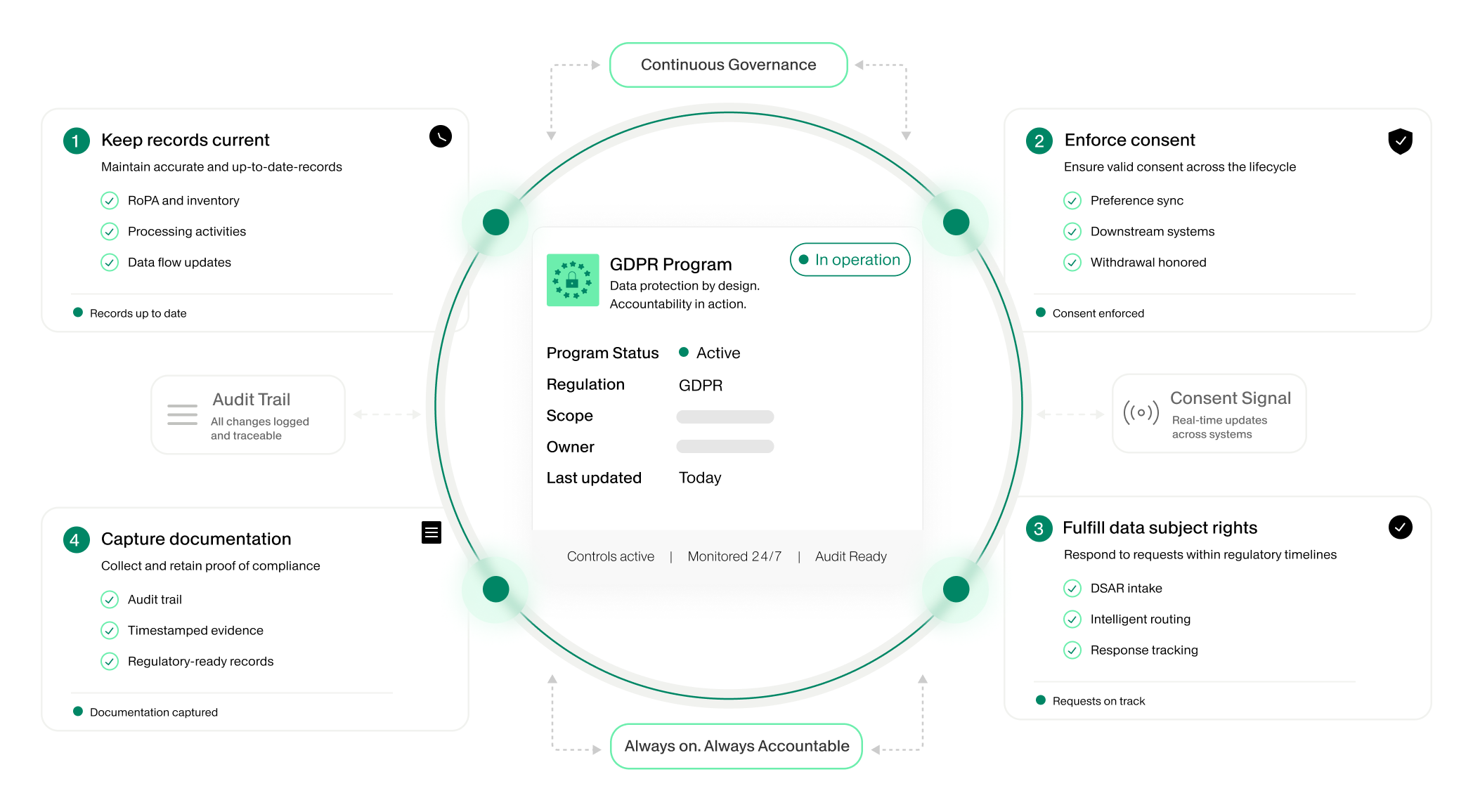A central GDPR program status panel is surrounded by interconnected governance tasks in a circular workflow. The main panel shows program status, regulation, scope, owner, and last updated information, emphasizing continuous compliance. Around it, modules highlight keeping records current, enforcing consent, fulfilling data subject rights, capturing documentation, and maintaining an audit trail. The design uses a clean white background with green accents and icons to convey clarity and trust in data privacy management.