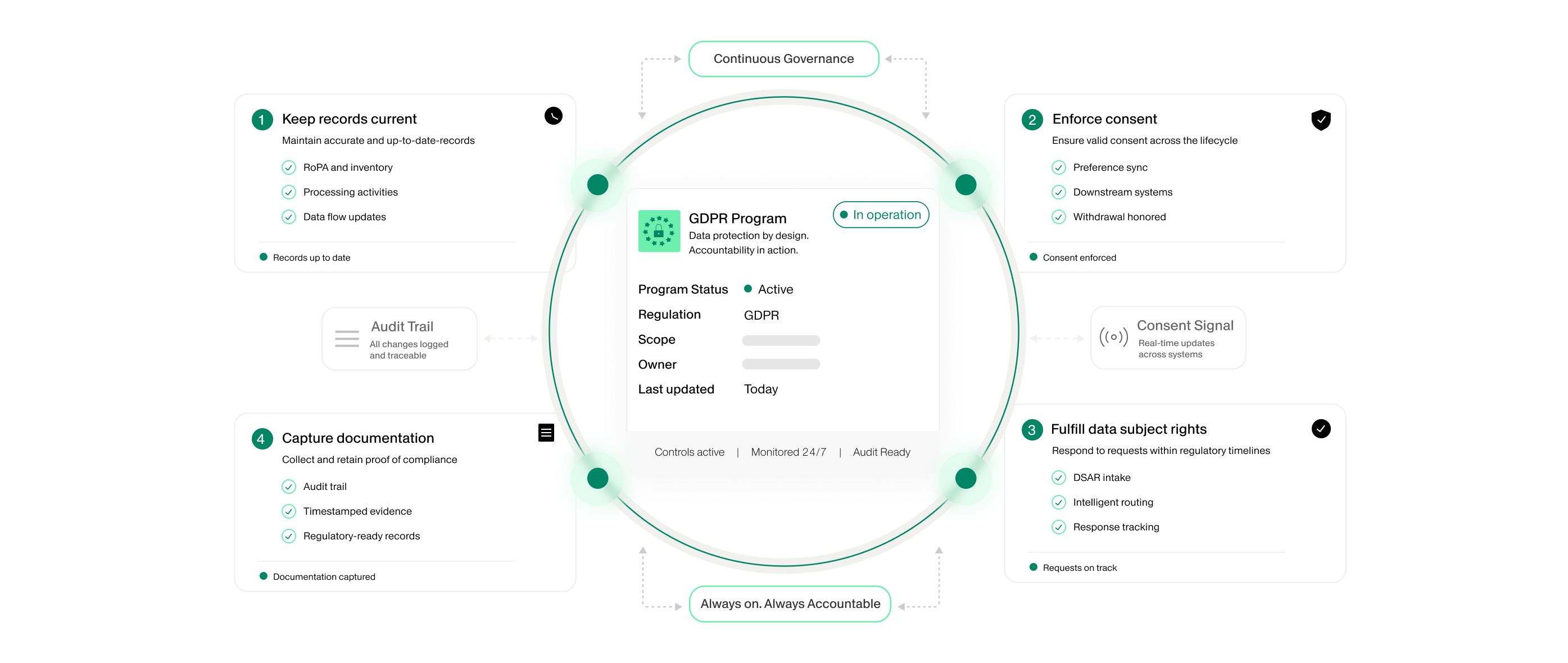 A central GDPR program status panel is surrounded by interconnected governance tasks in a circular workflow. The main panel shows program status, regulation, scope, owner, and last updated information, emphasizing continuous compliance. Around it, modules highlight keeping records current, enforcing consent, fulfilling data subject rights, capturing documentation, and maintaining an audit trail. The design uses a clean white background with green accents and icons to convey clarity and trust in data privacy management.